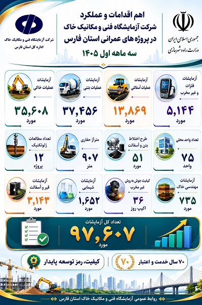 اطلاع‌نگاشت اهم اقدامات سه ماهه نخست امسال شرکت آزمایشگاه فنی و مکانیک خاک در استان کرمان